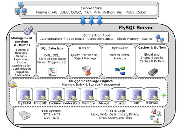 MySQL architecture